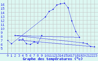 Courbe de tempratures pour Grardmer (88)