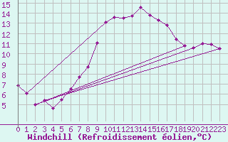 Courbe du refroidissement olien pour Kyritz