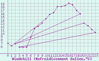 Courbe du refroidissement olien pour Aigle (Sw)