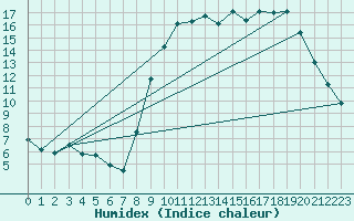 Courbe de l'humidex pour Saint-Dizier (52)