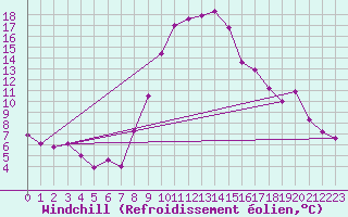 Courbe du refroidissement olien pour Weissenburg