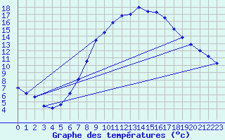 Courbe de tempratures pour Wunsiedel Schonbrun