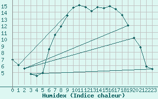 Courbe de l'humidex pour Sirdal-Sinnes