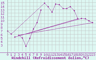 Courbe du refroidissement olien pour Hinojosa Del Duque