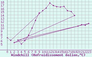 Courbe du refroidissement olien pour Chateau-d-Oex