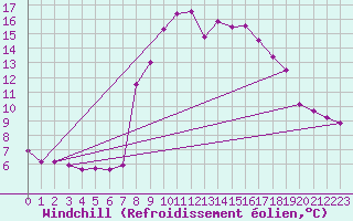 Courbe du refroidissement olien pour Seehausen