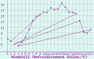 Courbe du refroidissement olien pour Bamberg