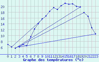 Courbe de tempratures pour Rostherne No 2