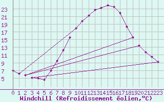 Courbe du refroidissement olien pour Kapfenberg-Flugfeld