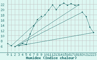 Courbe de l'humidex pour Rostherne No 2