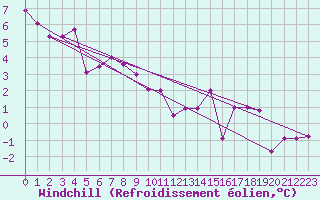Courbe du refroidissement olien pour Saint-Yrieix-le-Djalat (19)