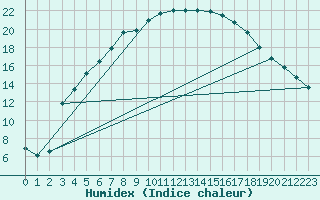 Courbe de l'humidex pour Lieksa Lampela