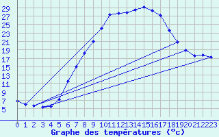 Courbe de tempratures pour Offenbach Wetterpar