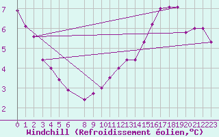 Courbe du refroidissement olien pour Kvitfjell