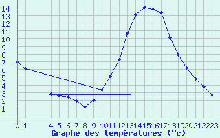 Courbe de tempratures pour Tthieu (40)