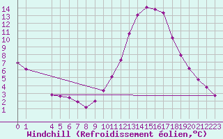 Courbe du refroidissement olien pour Tthieu (40)