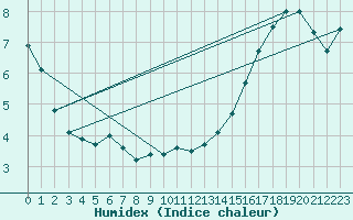 Courbe de l'humidex pour Leedale Agdm