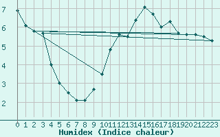 Courbe de l'humidex pour Brianon (05)