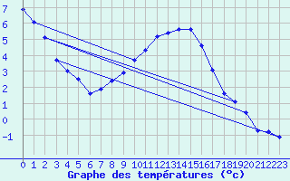 Courbe de tempratures pour Coburg