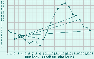 Courbe de l'humidex pour Dax (40)