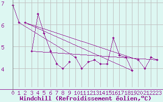 Courbe du refroidissement olien pour Wynau