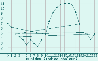 Courbe de l'humidex pour Mazres Le Massuet (09)