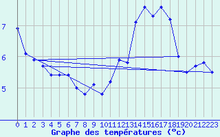 Courbe de tempratures pour Lans-en-Vercors - Les Allires (38)