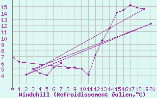 Courbe du refroidissement olien pour Durazno