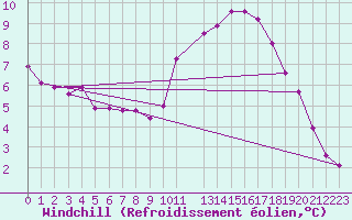 Courbe du refroidissement olien pour Niort (79)
