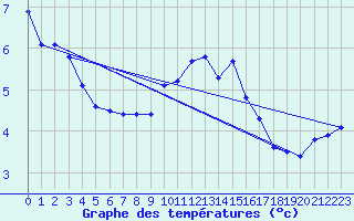 Courbe de tempratures pour Thorrenc (07)