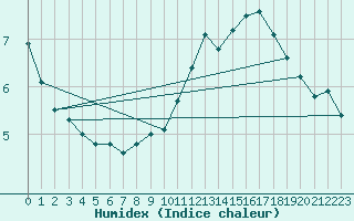 Courbe de l'humidex pour Grenoble/St-Etienne-St-Geoirs (38)