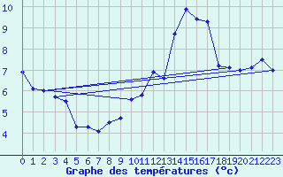 Courbe de tempratures pour Gourdon (46)