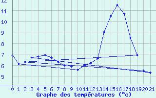 Courbe de tempratures pour Tthieu (40)