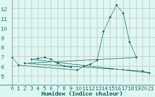 Courbe de l'humidex pour Tthieu (40)