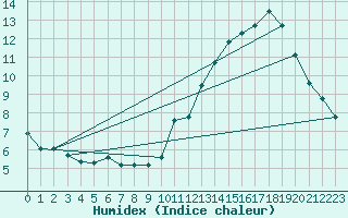 Courbe de l'humidex pour Manlleu (Esp)