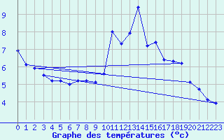 Courbe de tempratures pour Pointe de Socoa (64)