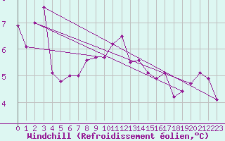 Courbe du refroidissement olien pour Ueckermuende
