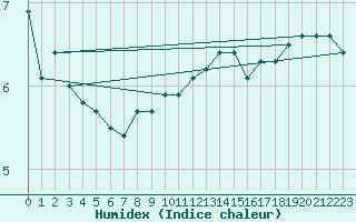 Courbe de l'humidex pour Hoernli