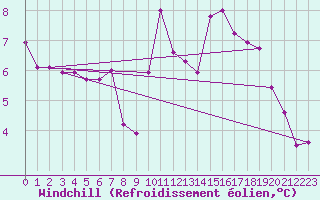Courbe du refroidissement olien pour Ile de Groix (56)