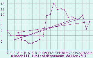 Courbe du refroidissement olien pour Crest (26)