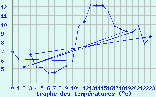 Courbe de tempratures pour Crest (26)
