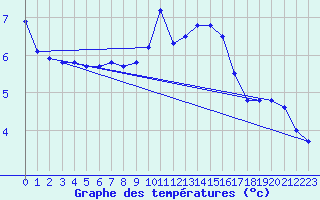 Courbe de tempratures pour Odiham