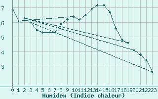 Courbe de l'humidex pour Lista Fyr