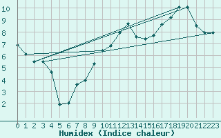 Courbe de l'humidex pour Trawscoed