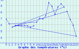 Courbe de tempratures pour Fains-Veel (55)