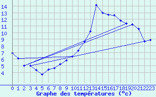 Courbe de tempratures pour Idar-Oberstein