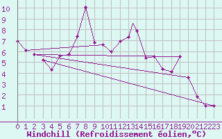 Courbe du refroidissement olien pour Akurnes