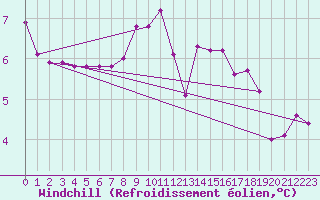 Courbe du refroidissement olien pour Chamonix-Mont-Blanc (74)