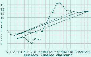 Courbe de l'humidex pour Orly (91)