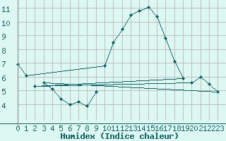 Courbe de l'humidex pour Beja